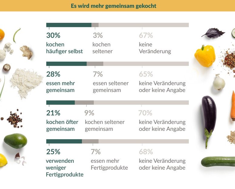 Die Auswirkungen der Pandemie auf das Essverhalten der Deutschen - fjrtjrjrt Statistik über Essverhalten der Deutschen