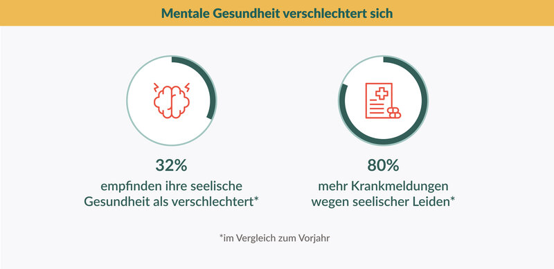 Die Auswirkungen der Pandemie auf das Essverhalten der Deutschen - Statistik über mentale Gesundheit