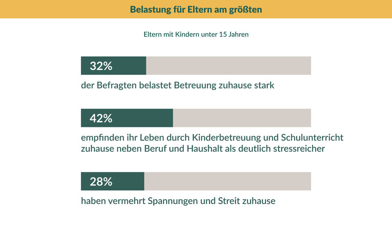 Die Auswirkungen der Pandemie auf das Essverhalten der Deutschen - Statistik über Belastung von Eltern