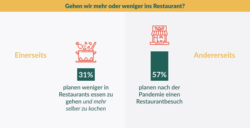 Die Auswirkungen der Pandemie auf das Essverhalten der Deutschen - Statistik über Pläne nach der Pandemie