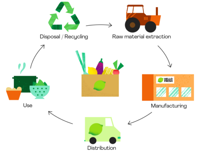 Nachhaltigkeit bei HelloFresh - HF 3 Sustainability Planet Life Cycle Assessment 72dpi RGB e1660163628893 HelloFresh Lebenszyklus