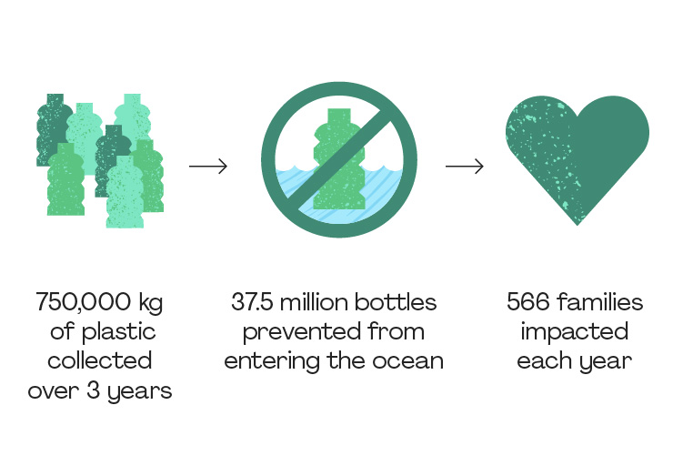 HelloFreshs Kampf gegen Plastikmüll - Hello Fresh Infographic Plastic Bank RGB heart Infografik Plastic Bank