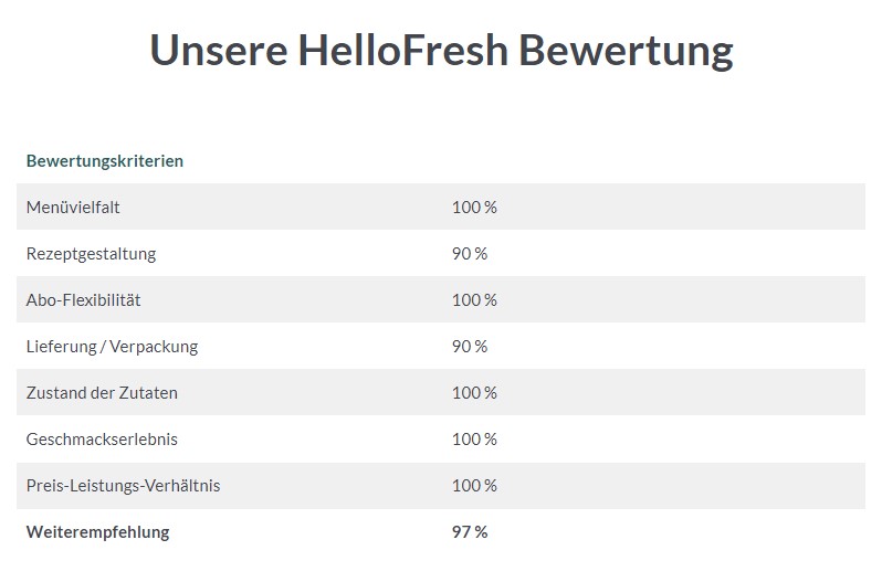 HelloFresh - rg HelloFresh Bewertung